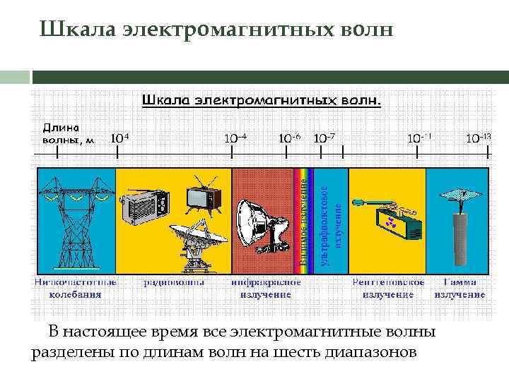 Использование электромагнитных волн 9 класс. Шкала электромагнитных волн. Электромагнитная шкала. Диапазон электромагнитных волн. Электромагнитные волны шкала электромагнитных волн.