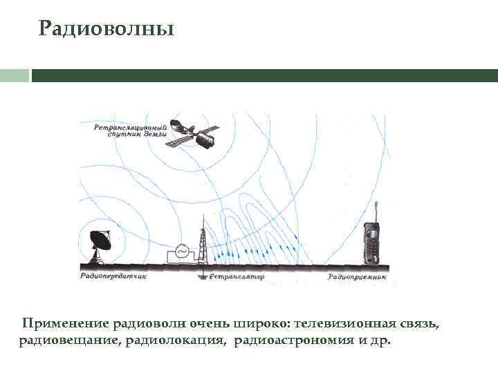 Радиоволны Применение радиоволн очень широко: телевизионная связь, радиовещание, радиолокация, радиоастрономия и др. 