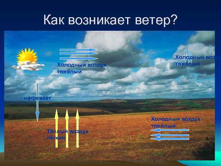 Как возникает ветер? Холодный воздух тяжёлый Холодный возду тяжёлый нагревает Тёплый воздух лёгкий Холодный