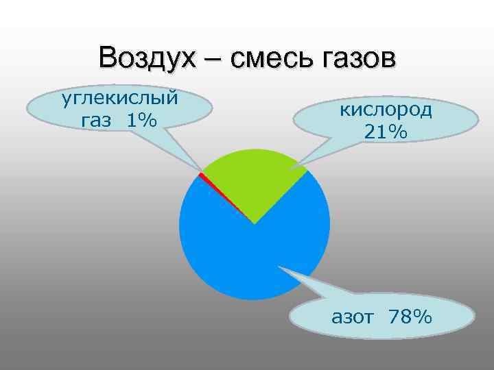 Воздух – смесь газов углекислый газ 1% кислород 21% азот 78% 