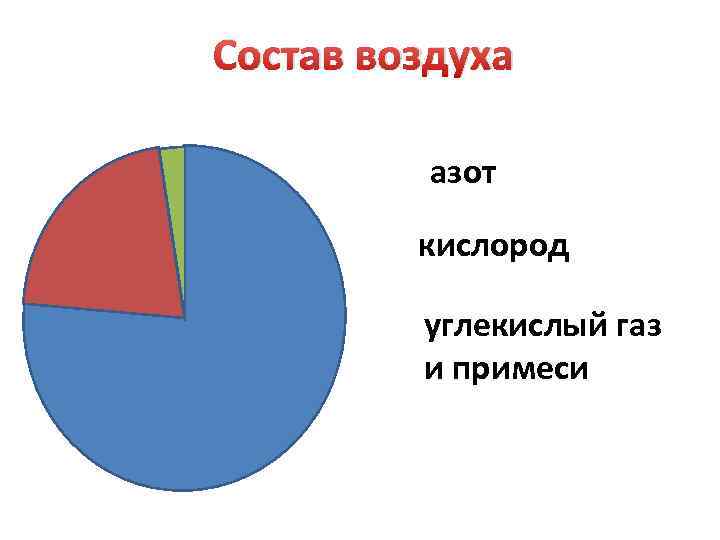 Состав воздуха азот кислород углекислый газ и примеси 