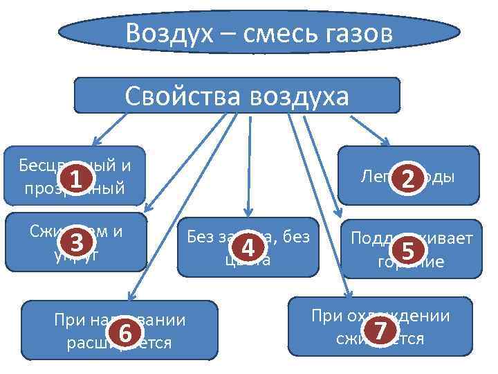 Воздух – смесь газов Свойства воздуха Бесцветный и 1 прозрачный Сжимаем и 3 упруг