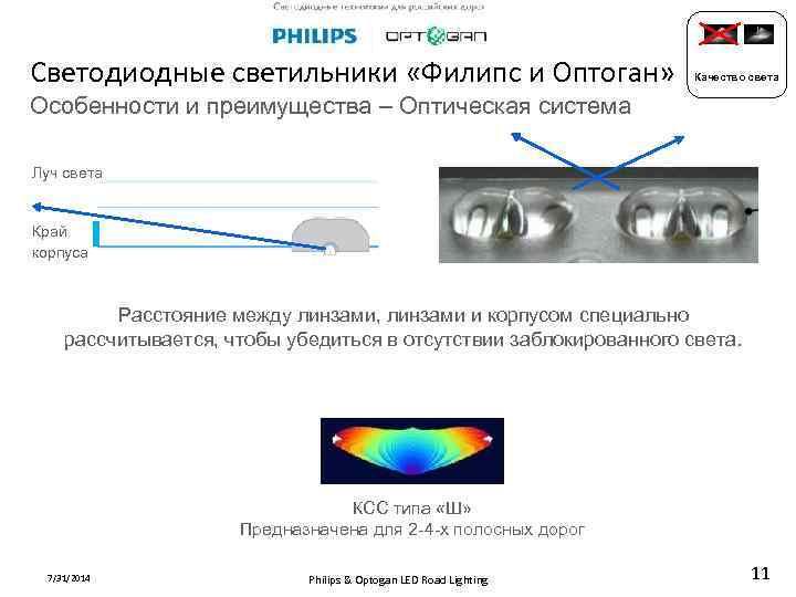 Светодиодные светильники «Филипс и Оптоган» Качество света Особенности и преимущества – Оптическая система Луч