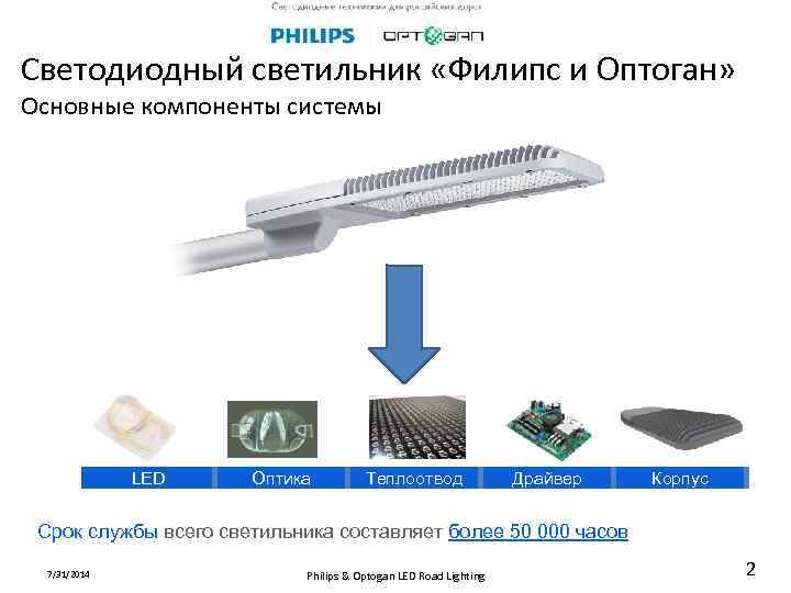 Cветодиодный светильник «Филипс и Оптоган» Основные компоненты системы LED Оптика Теплоотвод Драйвер Корпус Срок