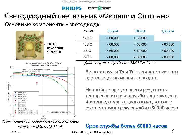 Cветодиодный светильник «Филипс и Оптоган» Основные компоненты - светодиоды Ts = Tair Точка измерения