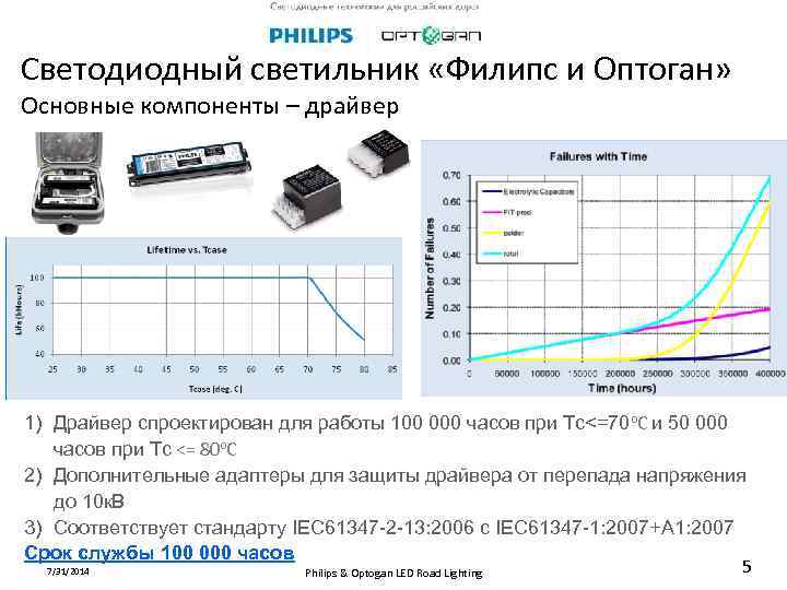 Cветодиодный светильник «Филипс и Оптоган» Основные компоненты – драйвер 1) Драйвер спроектирован для работы