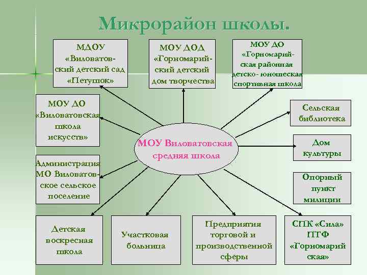 Микрорайон школы. МДОУ «Виловатовский детский сад «Петушок» МОУ ДО «Виловатовская школа искусств» Администрация МО