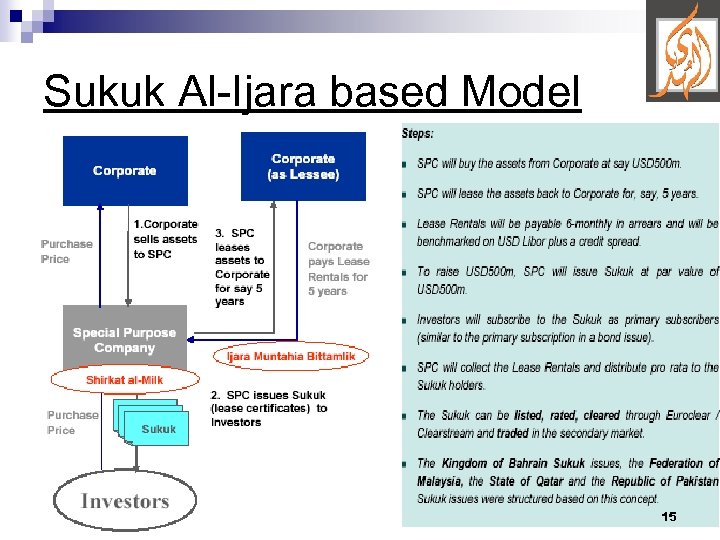 Sukuk Al-Ijara based Model 15 