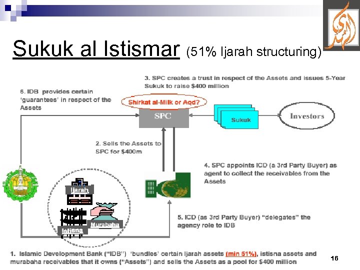 Sukuk al Istismar (51% Ijarah structuring) 16 