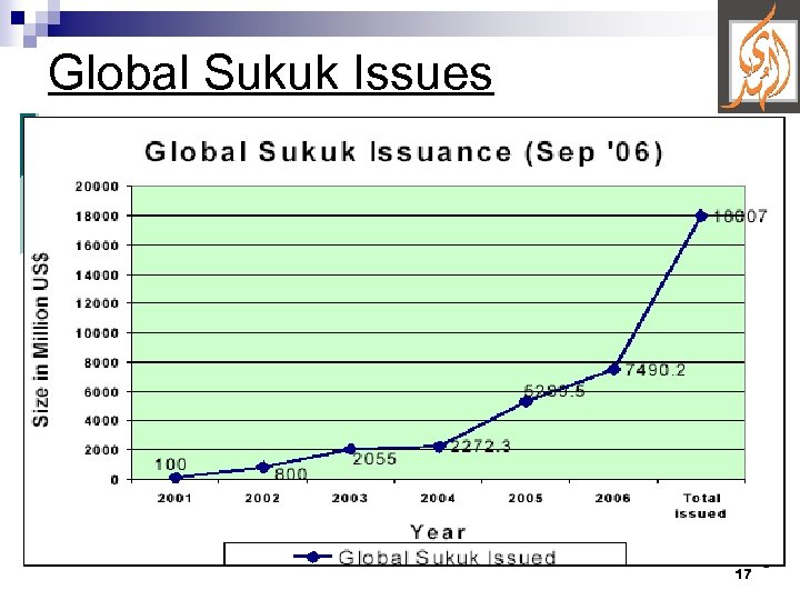 Global Sukuk Issues 17 