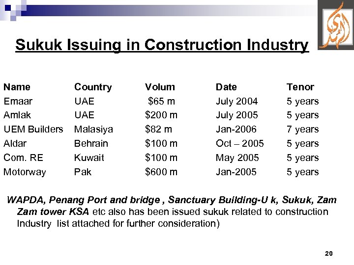 Sukuk Issuing in Construction Industry Name Emaar Amlak UEM Builders Aldar Com. RE Motorway