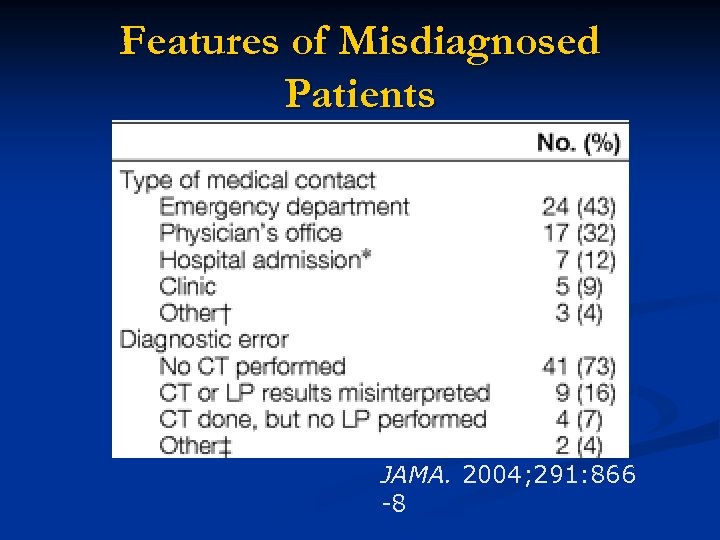 Features of Misdiagnosed Patients JAMA. 2004; 291: 866 -8 