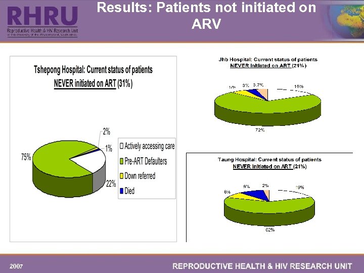 Results: Patients not initiated on ARV 2007 