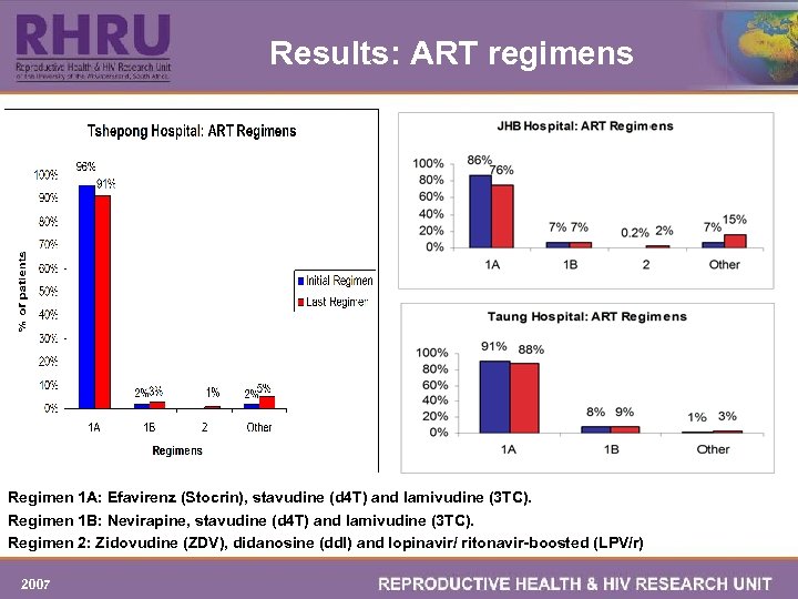 Results: ART regimens Regimen 1 A: Efavirenz (Stocrin), stavudine (d 4 T) and lamivudine