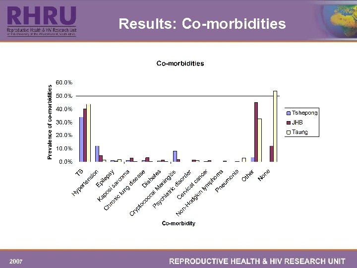 Results: Co-morbidities 2007 