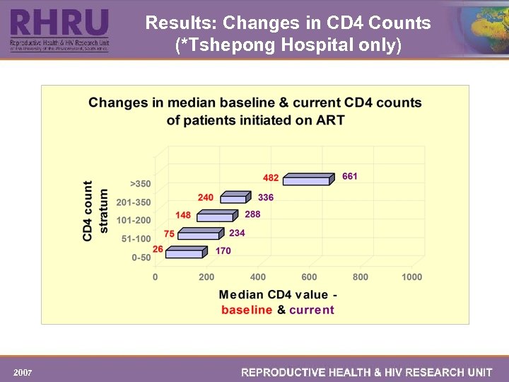 Results: Changes in CD 4 Counts (*Tshepong Hospital only) 2007 