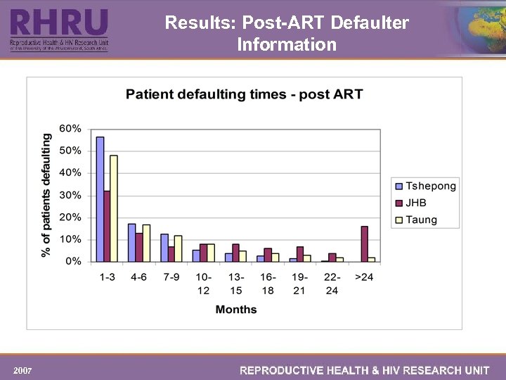 Results: Post-ART Defaulter Information 2007 
