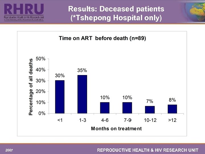 Results: Deceased patients (*Tshepong Hospital only) 2007 