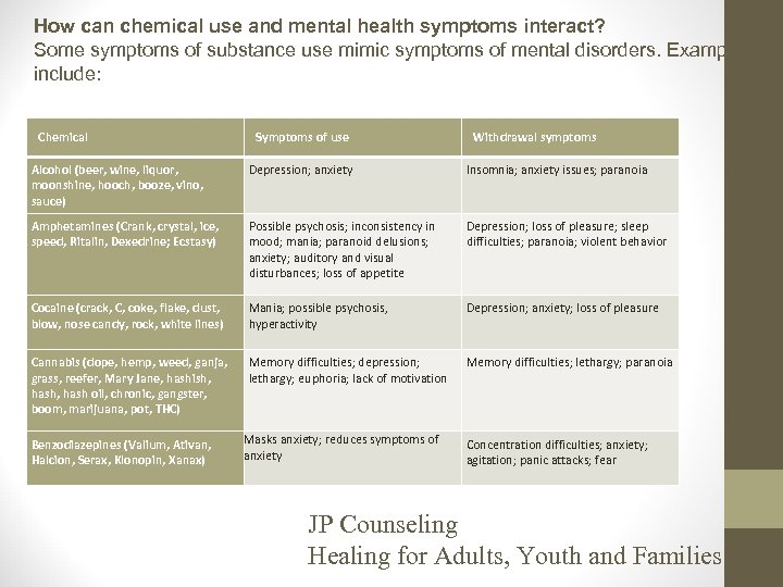 How can chemical use and mental health symptoms interact? Some symptoms of substance use