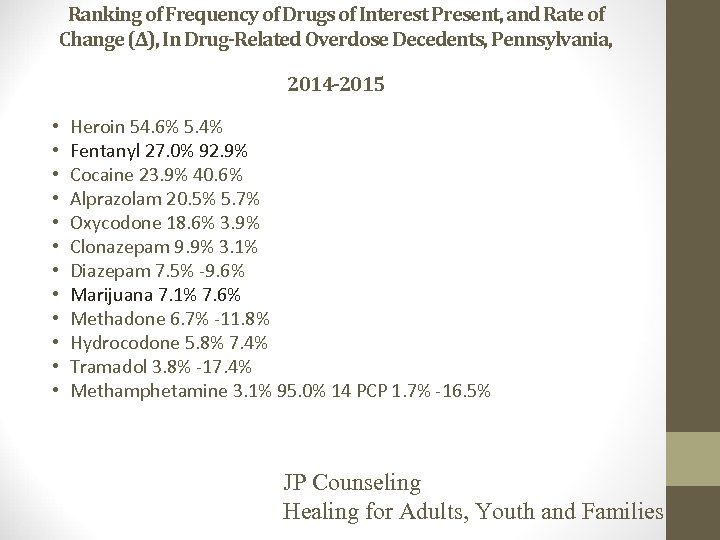 Ranking of Frequency of Drugs of Interest Present, and Rate of Change (∆), In