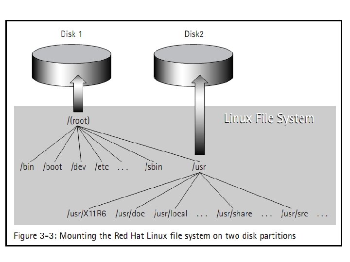 System usr. Linux file System. Файловая система HPFS. Disc Filing System.