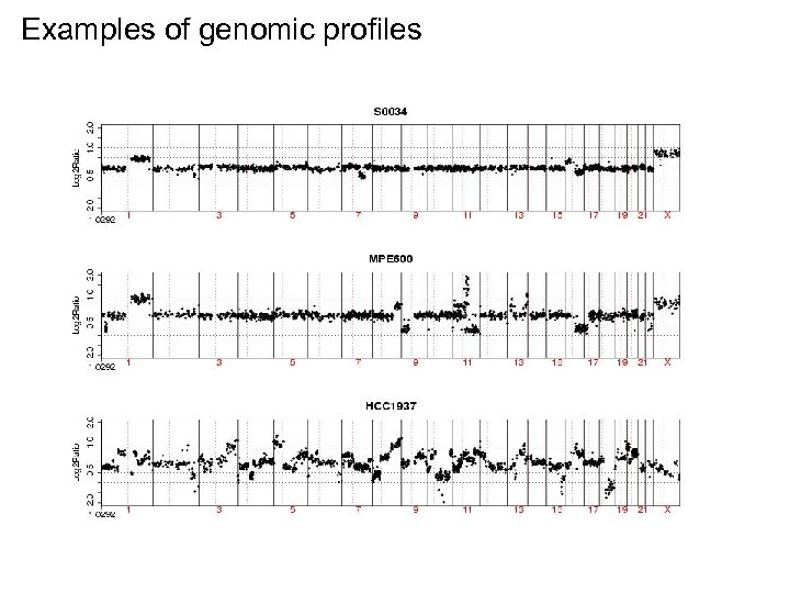 Examples of genomic profiles 