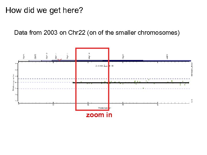 How did we get here? Data from 2003 on Chr 22 (on of the