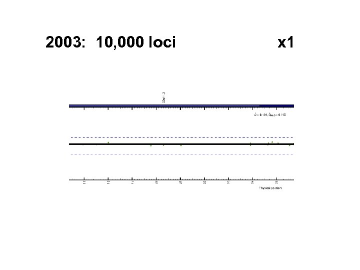 2003: 10, 000 loci x 1 