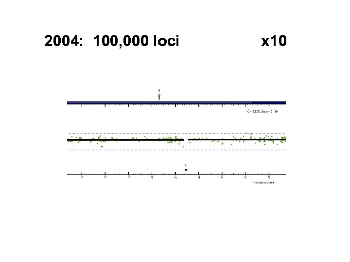 2004: 100, 000 loci x 10 