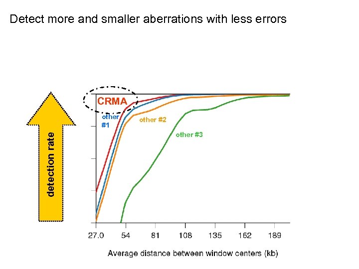 Detect more and smaller aberrations with less errors CRMA detection rate other #1 other