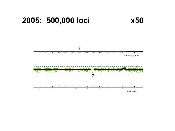 2005: 500, 000 loci x 50 