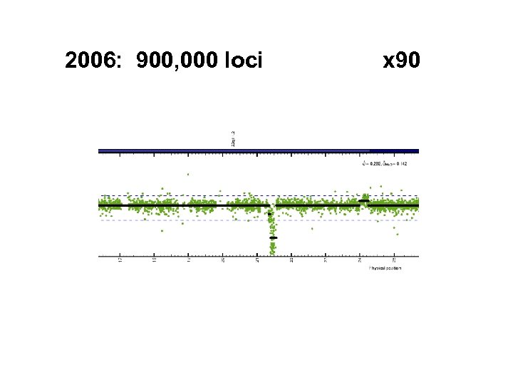 2006: 900, 000 loci x 90 