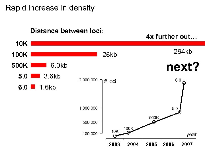 Rapid increase in density Distance between loci: 4 x further out… 10 K 100