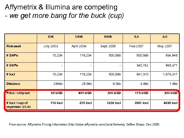 Affymetrix & Illumina are competing - we get more bang for the buck (cup)