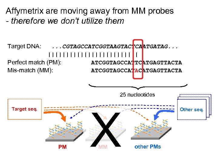 Affymetrix are moving away from MM probes - therefore we don’t utilize them Target