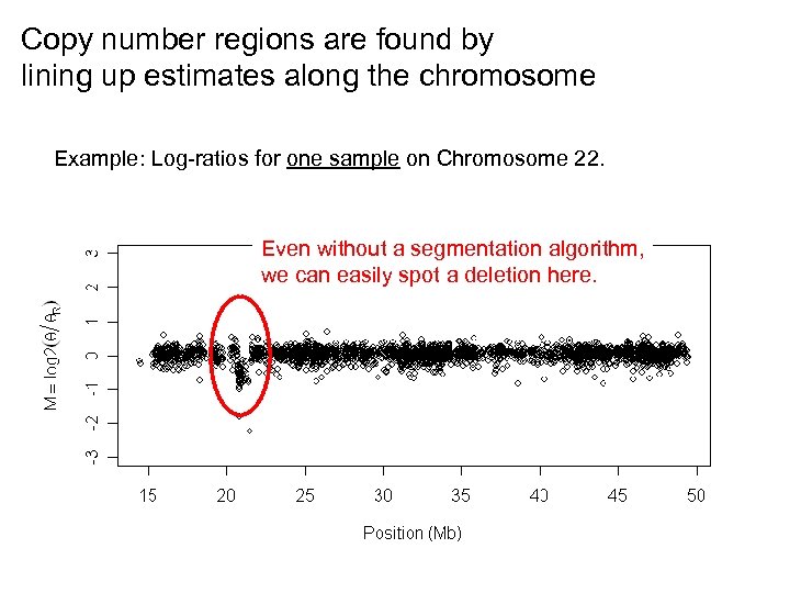 Copy number regions are found by lining up estimates along the chromosome Example: Log-ratios