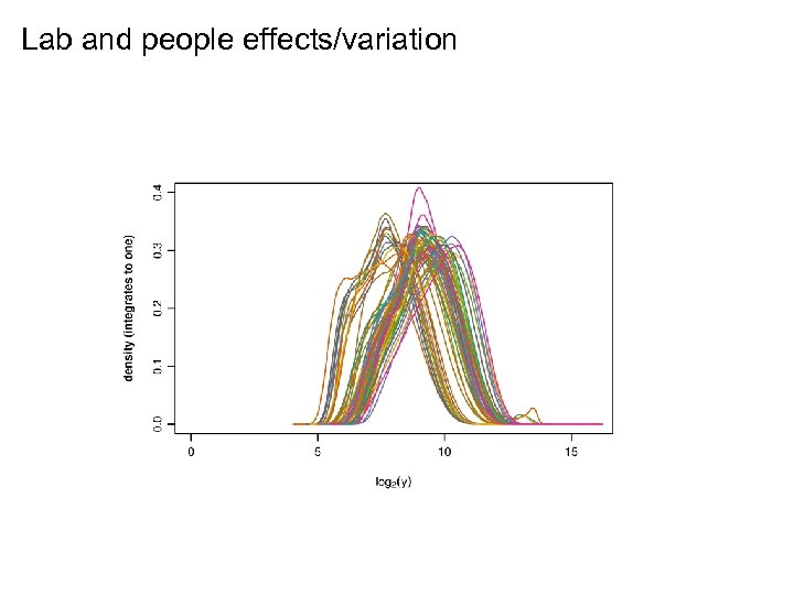 Lab and people effects/variation 