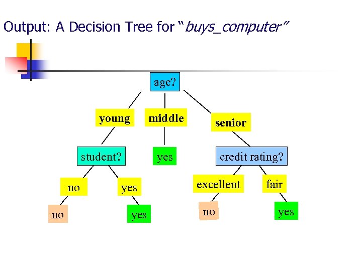 Output: A Decision Tree for “buys_computer” age? middle young student? no no senior credit