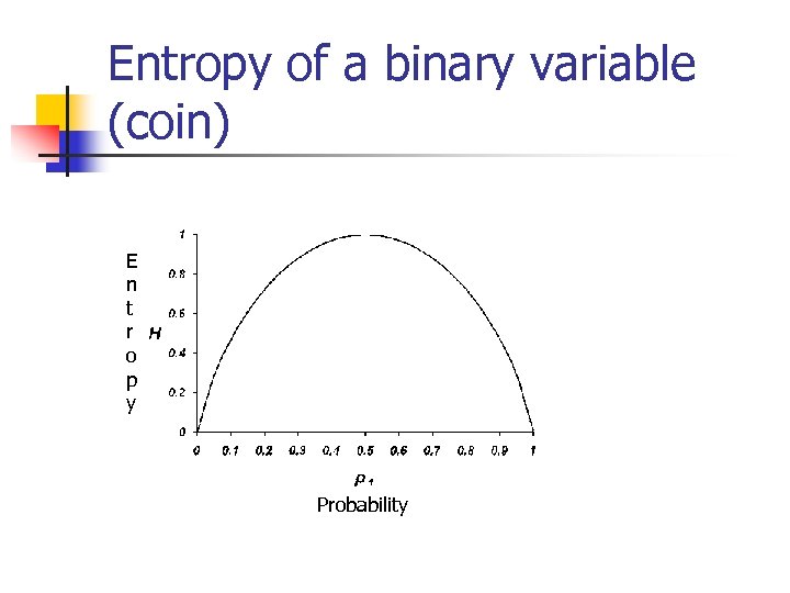 Entropy of a binary variable (coin) E n t r o p y Probability