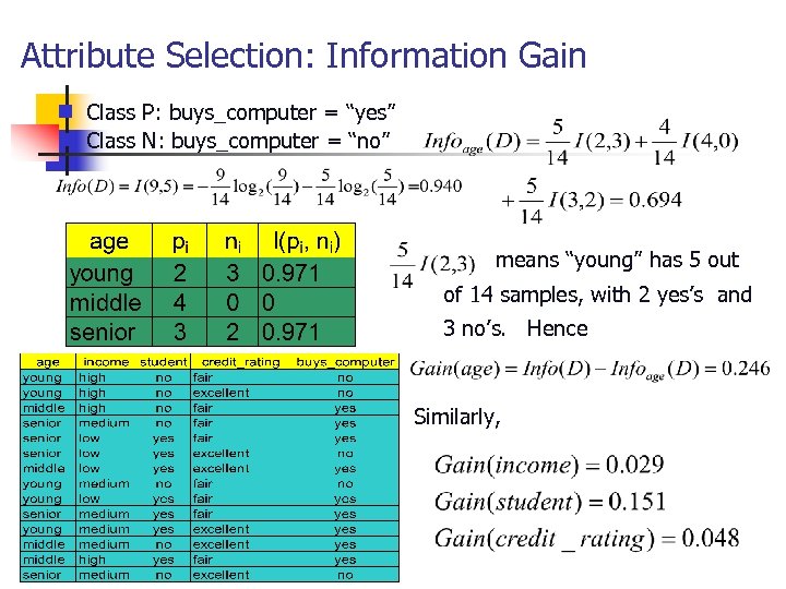 Attribute Selection: Information Gain Class P: buys_computer = “yes” g Class N: buys_computer =