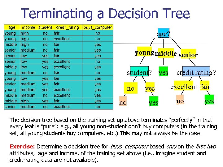 Terminating a Decision Tree age? young middle senior student? yes no no yes credit