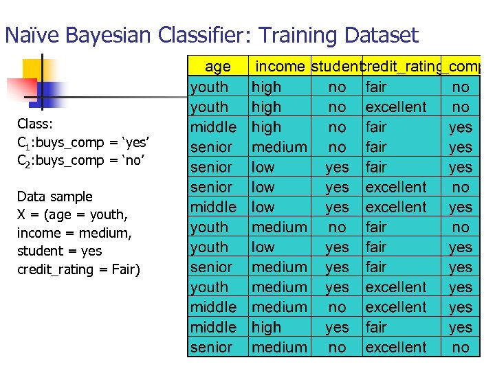 Naïve Bayesian Classifier: Training Dataset Class: C 1: buys_comp = ‘yes’ C 2: buys_comp