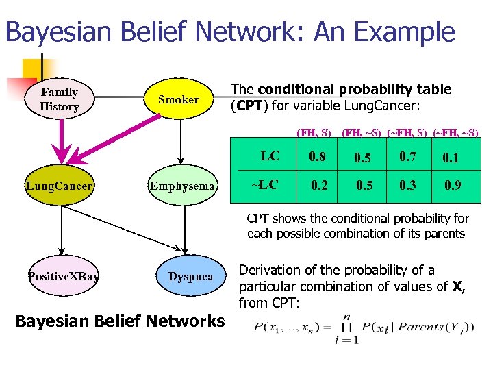 Bayesian Belief Network: An Example Family History Smoker The conditional probability table (CPT) for