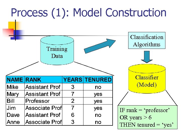 Process (1): Model Construction Training Data Classification Algorithms Classifier (Model) IF rank = ‘professor’