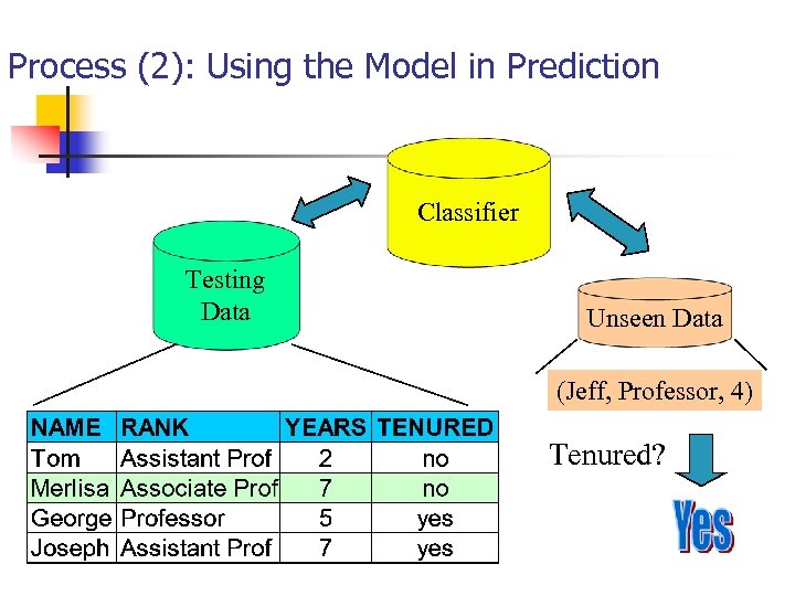 Process (2): Using the Model in Prediction Classifier Testing Data Unseen Data (Jeff, Professor,