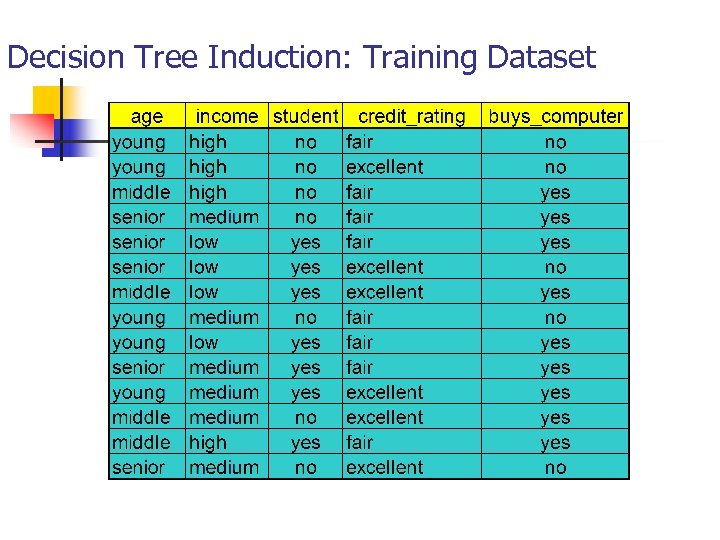 Decision Tree Induction: Training Dataset 