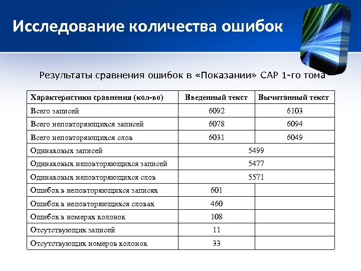 Исследование количества ошибок Результаты сравнения ошибок в «Показании» САР 1 -го тома Характеристики сравнения
