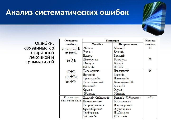 Анализ систематических ошибок Ошибки, связанные со старинной лексикой и грамматикой 