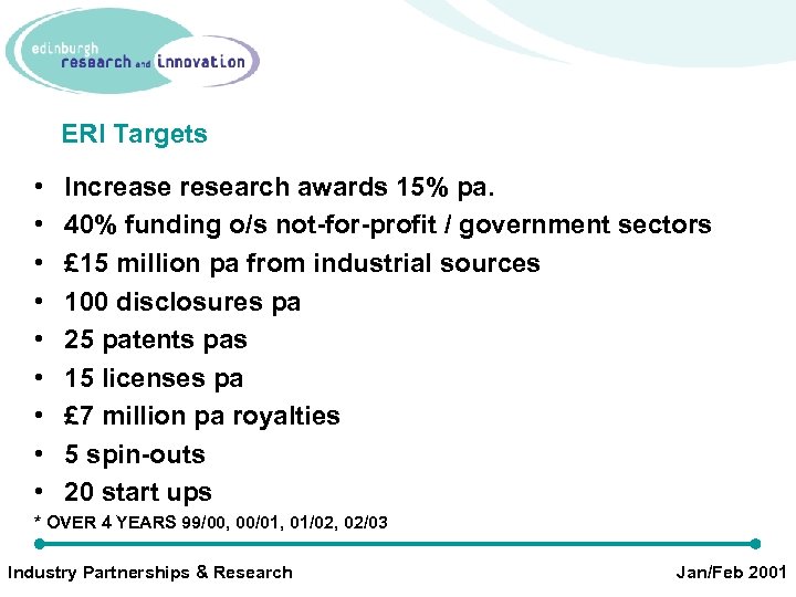 ERI Targets • • • Increase research awards 15% pa. 40% funding o/s not-for-profit