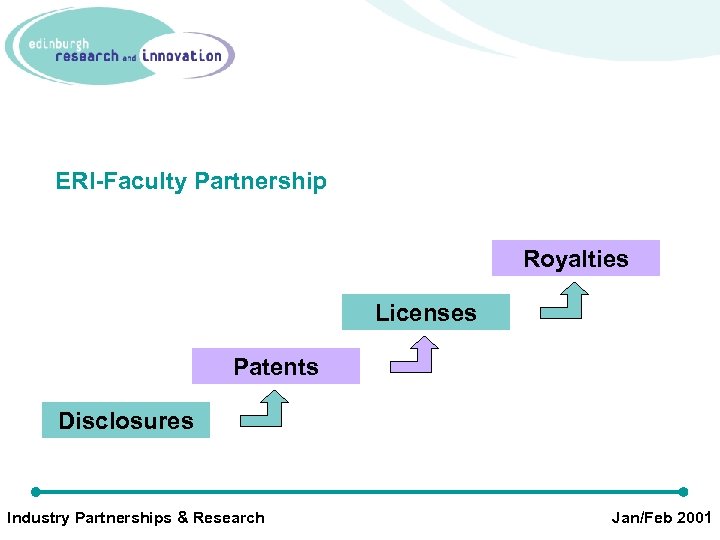 ERI-Faculty Partnership Royalties Licenses Patents Disclosures Industry Partnerships & Research Jan/Feb 2001 